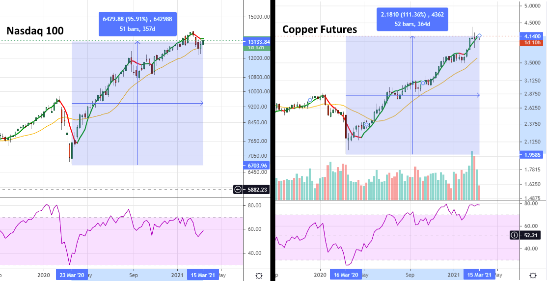 NASDAQ 100 vs. Copper Futures NASDAQ 100 vs. Copper Futures
